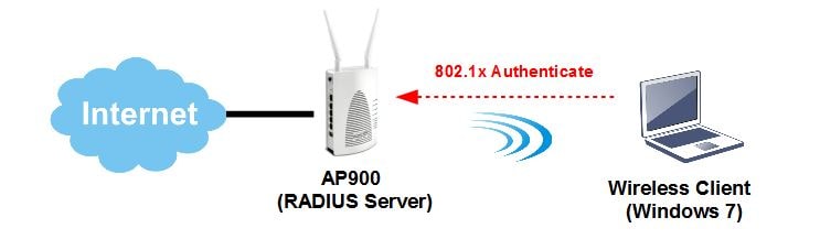 a VigorAP 903 acting as the RADIUS server